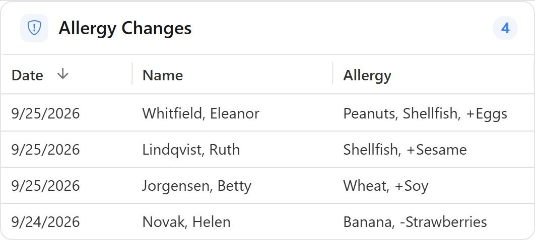 The Allergy Changes card from the dashboard listing four residents with the date of each change, with plus signs marking newly added allergies and a minus sign marking a removed one.