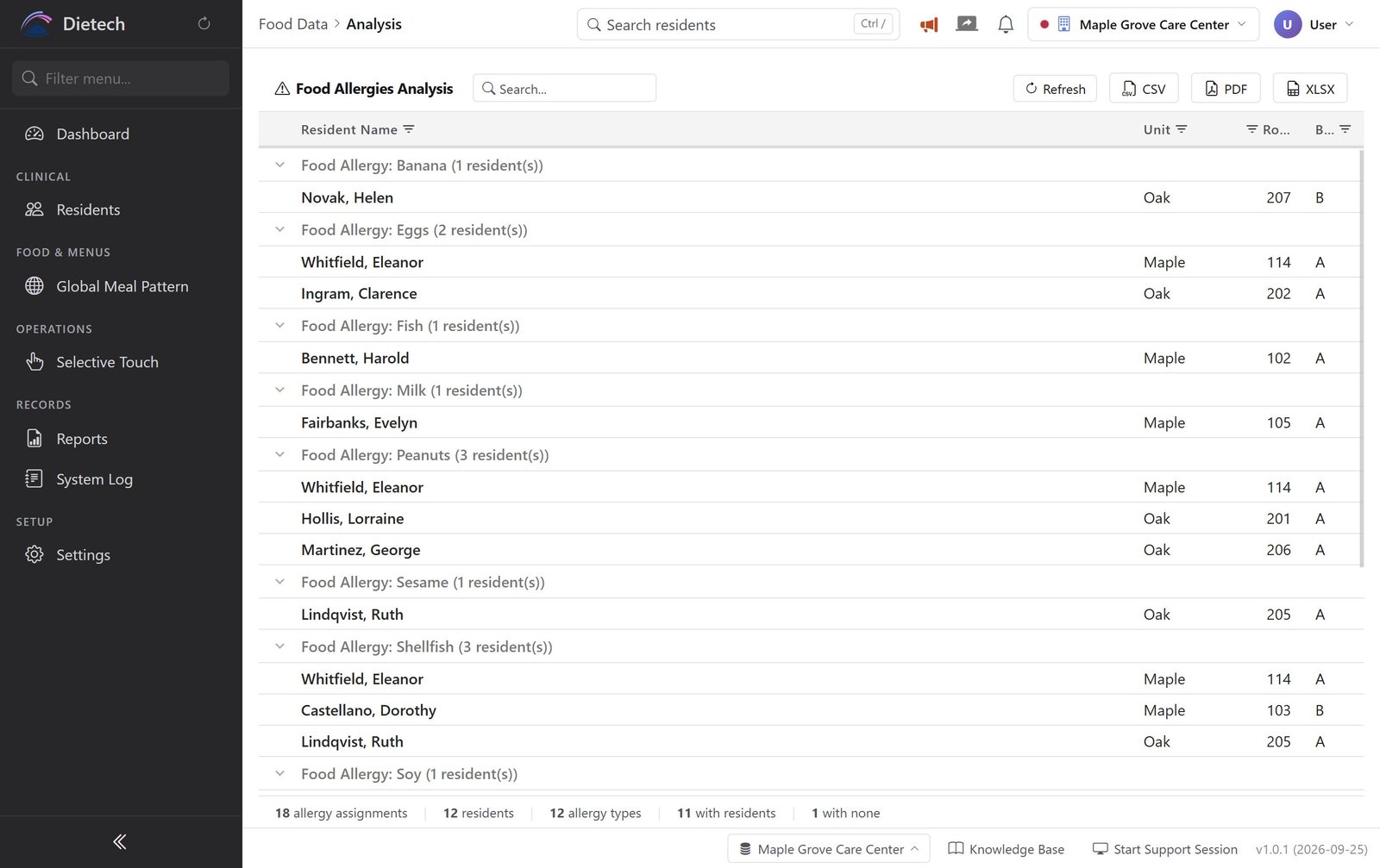 Food Allergies Analysis page grouping residents by allergen with unit, room, and bed for each, CSV, PDF, and Excel export buttons, and summary counts.