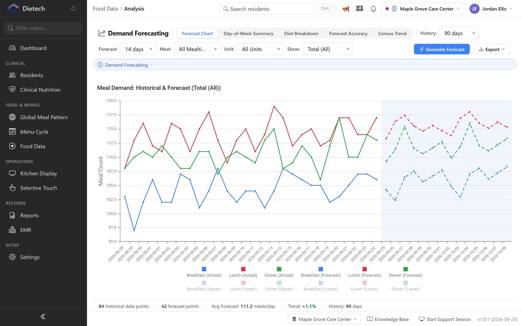 Demand forecast chart with four weeks of actual meal counts and a two-week forecast.